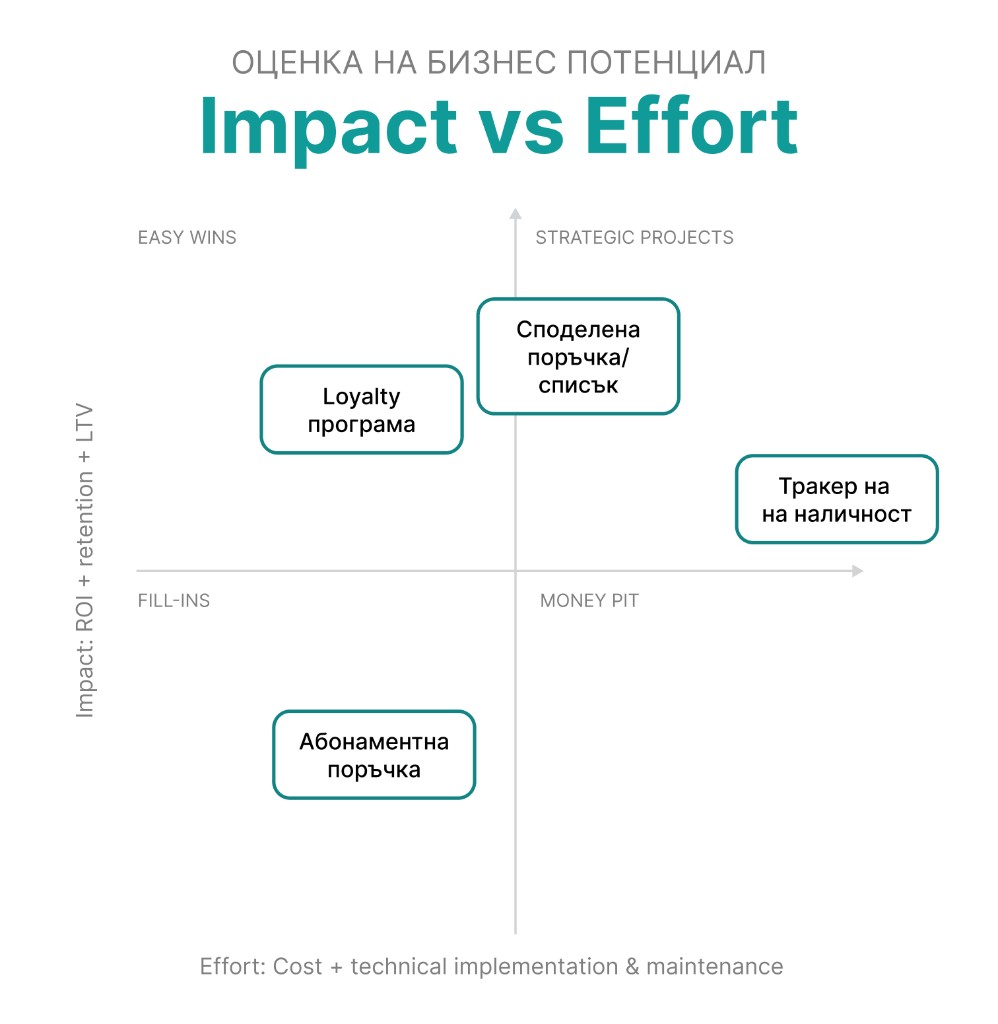 eBag Impact vs Effort opportunity assessment